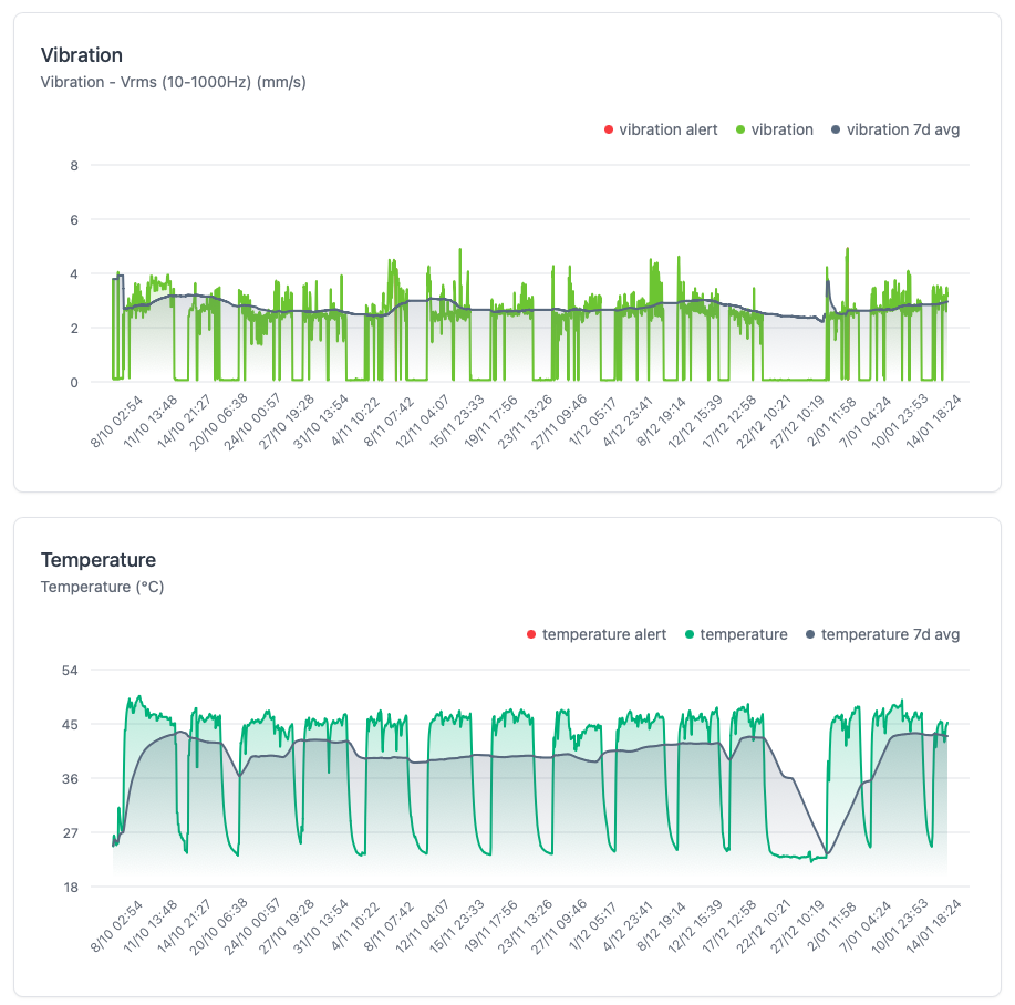 Sensor charts
